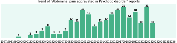 Would you have Abdominal pain aggravated when you have Psychotic disorder?